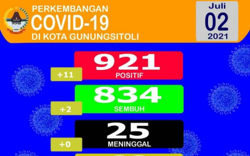 Update Covid-19 Kota Gunungsitoli, 11 Orang Positif