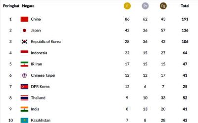 Indonesia Naik Peringkat Empat Asian Games 2018