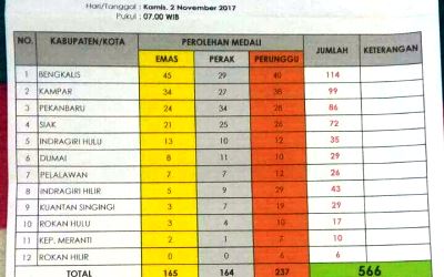 Harapan Azis Zainal Juara Umum di Porprov 2017 Kandas