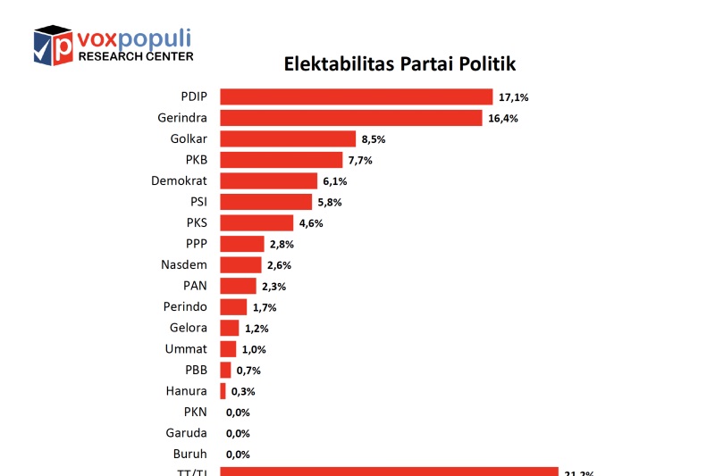 Survei Voxpopuli : Elektabilitas PDIP-Gerindra Bersaing Ketat