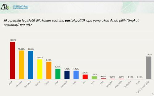 Elektabilitas PD Masuk Tiga Besar, AHY Layak Capres