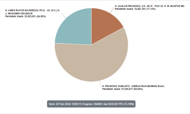 Real Count KPU 72%: AMIN 24,27%, Prabowo-Gibran 58,62%, Ganjar-Mahfud 17,11%