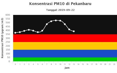 Hotspot Kepung Sumatera, Udara Pekanbaru Berbahaya