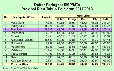 Disdik Riau Rilis Hasil UN SMP, Bengkalis Peringkat 3