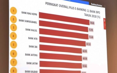Bank Riau Kepri Peringkat 1 Service Excellence BPD 