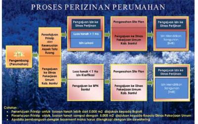 Penyederhanaan Izin Perumahan Berlaku 2016