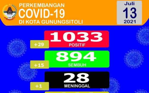 Covid-19 di Kota Gunungsitoli, 29 Orang Positif dan 15 Sehat 