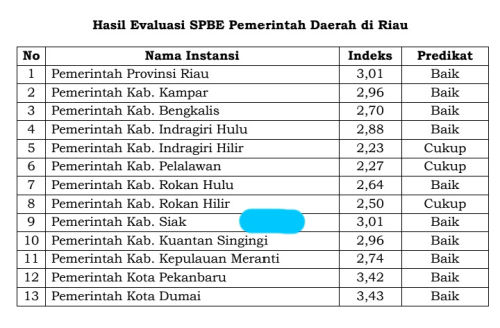 Kabupaten Siak Raih Predikat Baik Indeks SPBE 2023 se- Riau