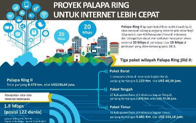 Proyek Palapa Ring Beroperasi Akhir Tahun 2018